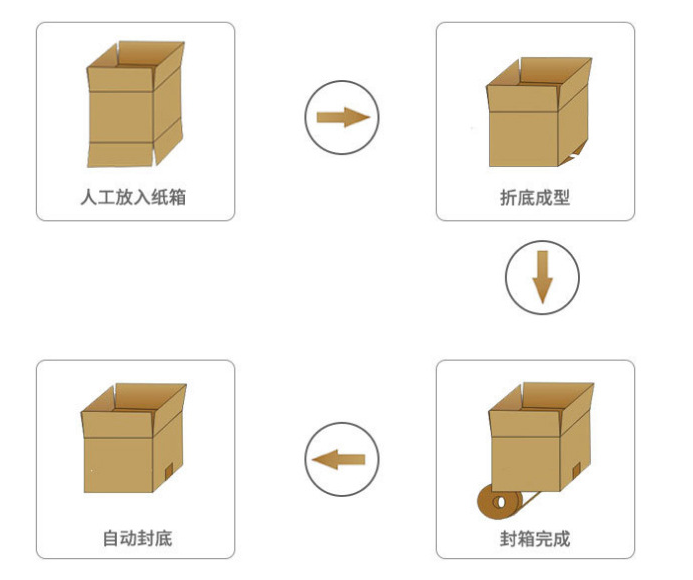 折底封箱机